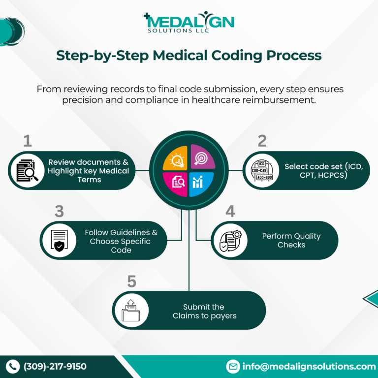 Illustration showing the step-by-step medical coding process from patient visit to claim submission, representing accuracy and efficiency in healthcare billing by Medalign Solutions.